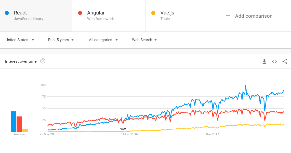 Trends of major js frameworks