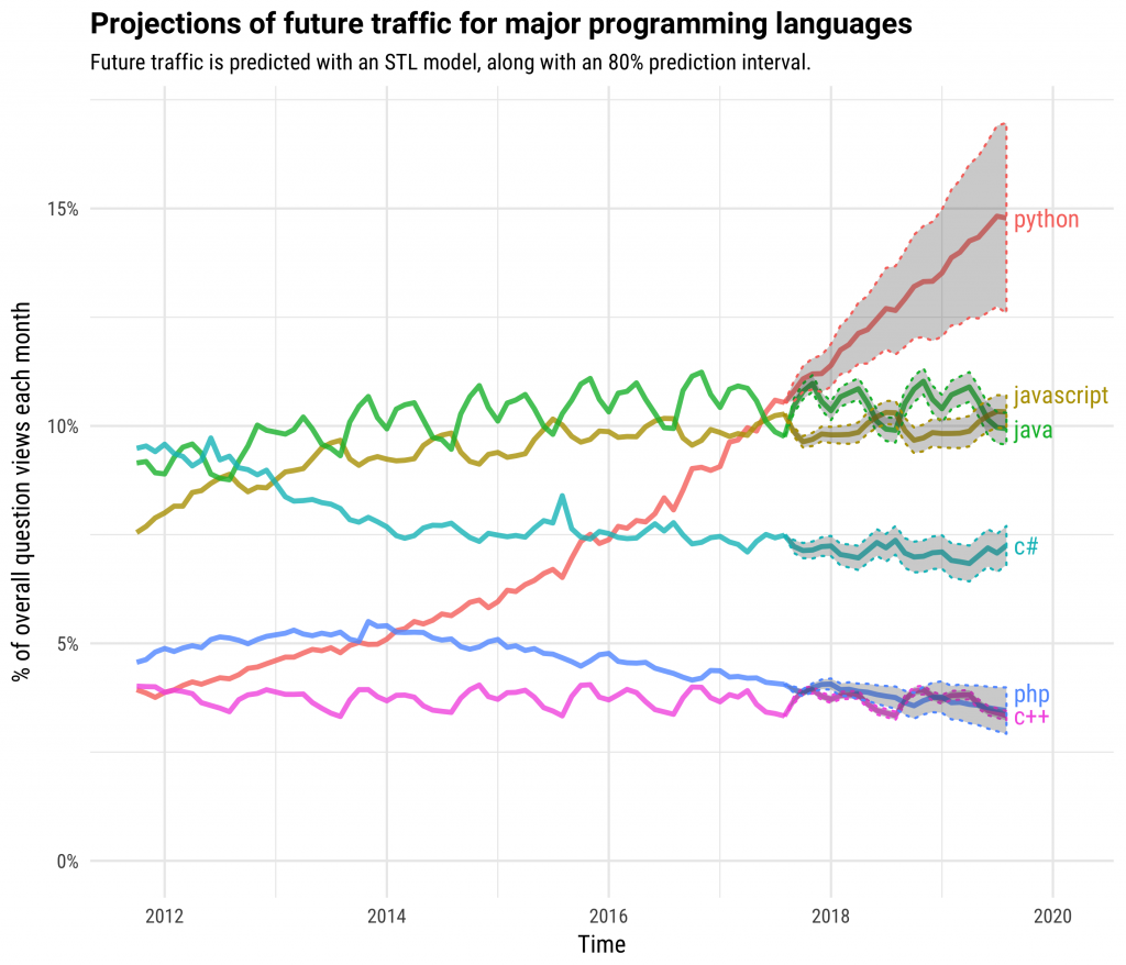 Python's extraordinary growth