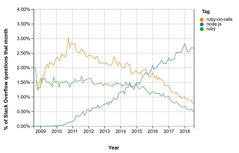 Ruby on Rails is dying