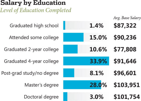 Average wages by education