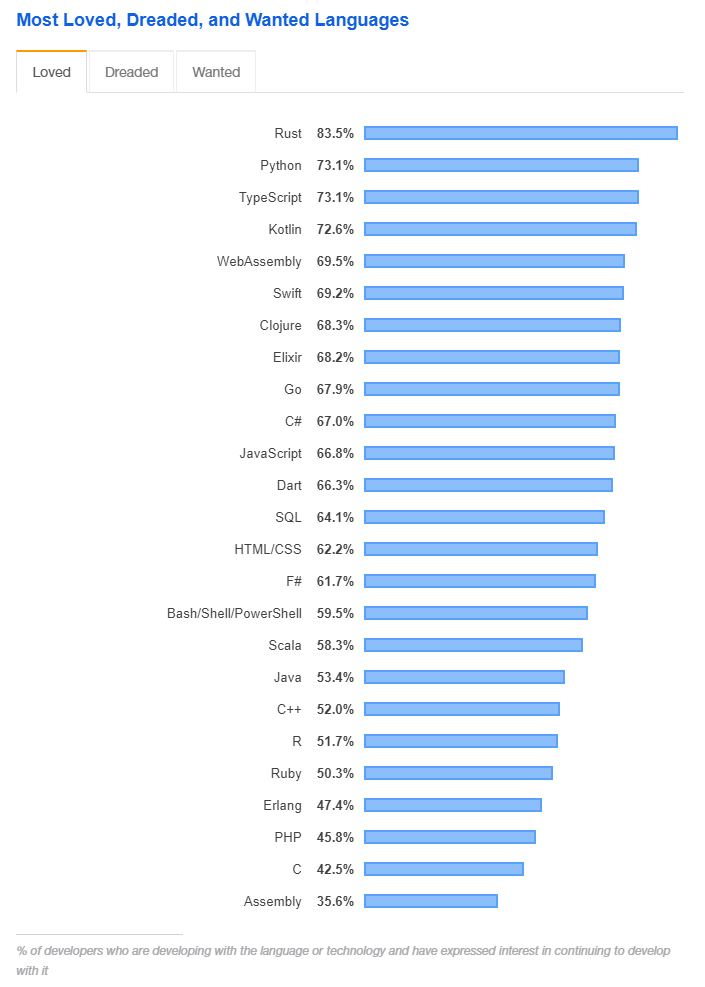 most loved programming languages