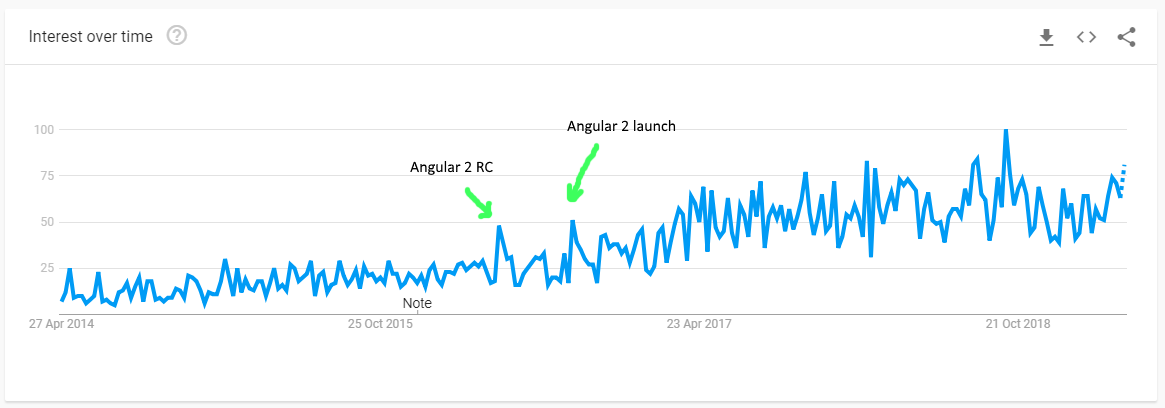 Angular, 5 year trend