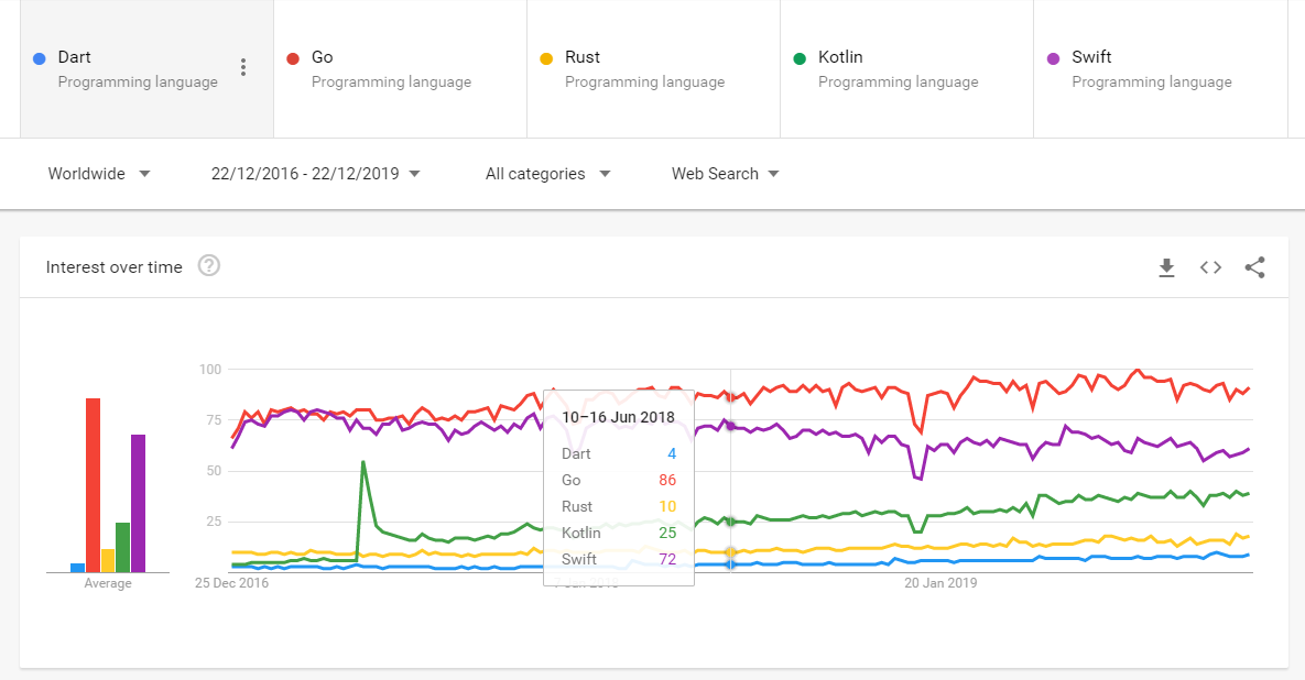 Trend of sexy programming langauges