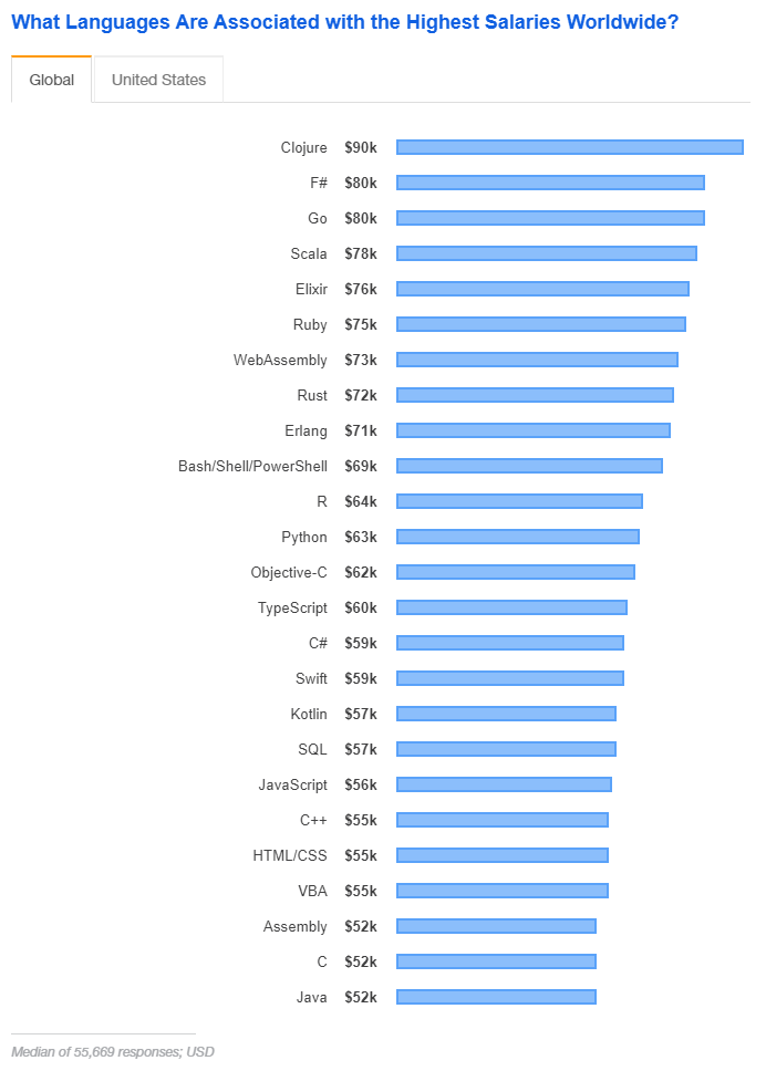 Highest paid developers