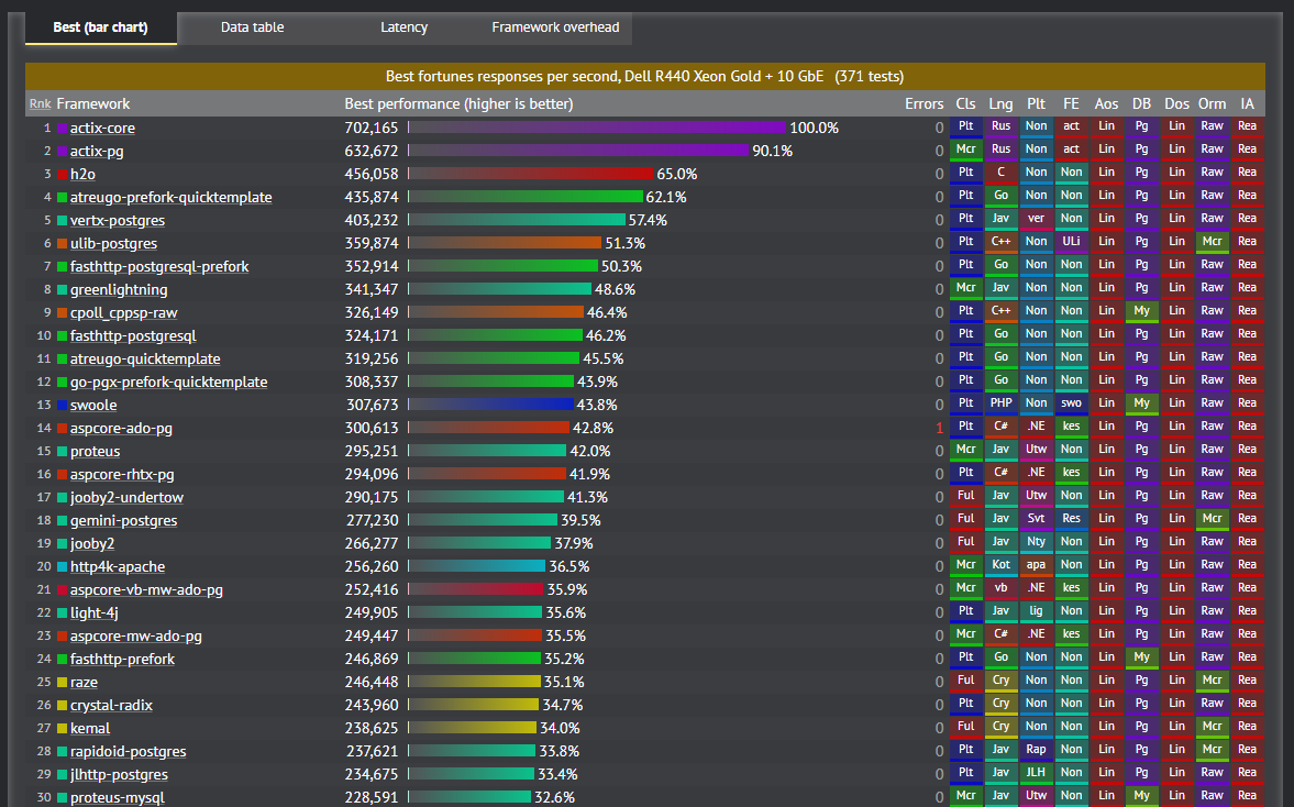 fastest web frameworks